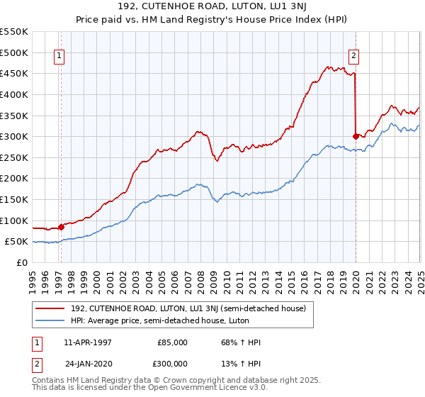 192, CUTENHOE ROAD, LUTON, LU1 3NJ: Price paid vs HM Land Registry's House Price Index