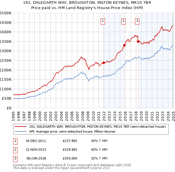 192, DALEGARTH WAY, BROUGHTON, MILTON KEYNES, MK10 7BR: Price paid vs HM Land Registry's House Price Index