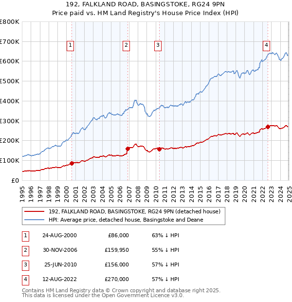 192, FALKLAND ROAD, BASINGSTOKE, RG24 9PN: Price paid vs HM Land Registry's House Price Index