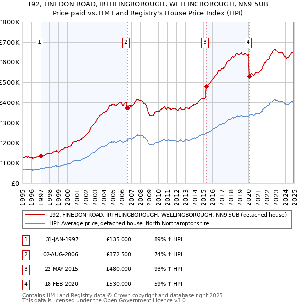 192, FINEDON ROAD, IRTHLINGBOROUGH, WELLINGBOROUGH, NN9 5UB: Price paid vs HM Land Registry's House Price Index