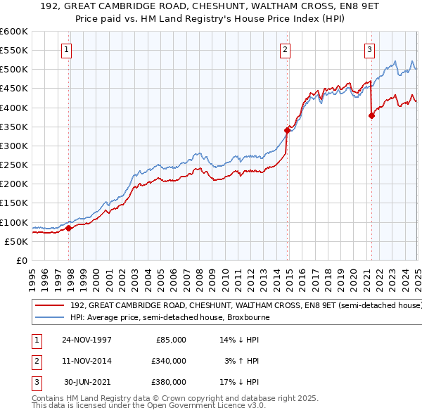 192, GREAT CAMBRIDGE ROAD, CHESHUNT, WALTHAM CROSS, EN8 9ET: Price paid vs HM Land Registry's House Price Index