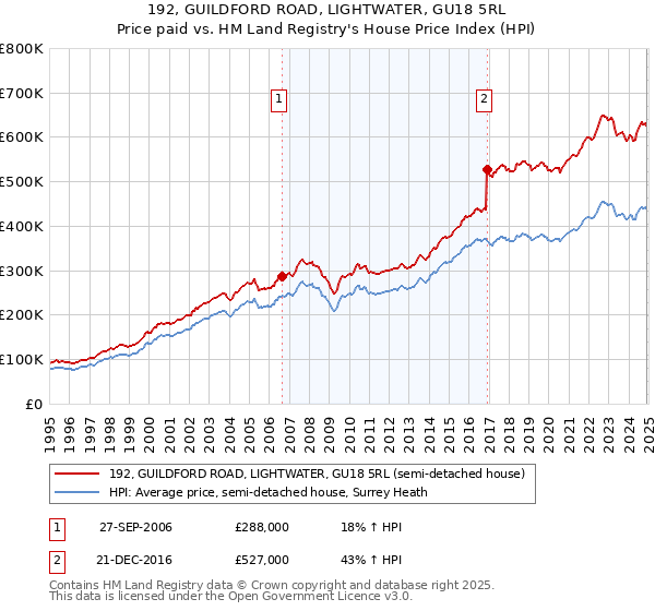 192, GUILDFORD ROAD, LIGHTWATER, GU18 5RL: Price paid vs HM Land Registry's House Price Index