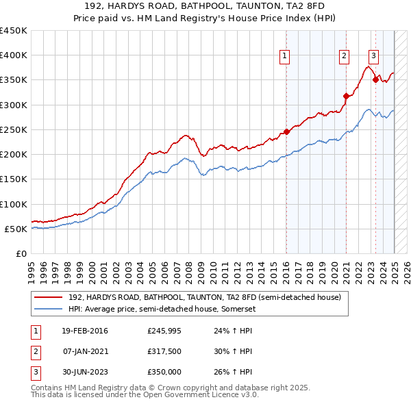 192, HARDYS ROAD, BATHPOOL, TAUNTON, TA2 8FD: Price paid vs HM Land Registry's House Price Index