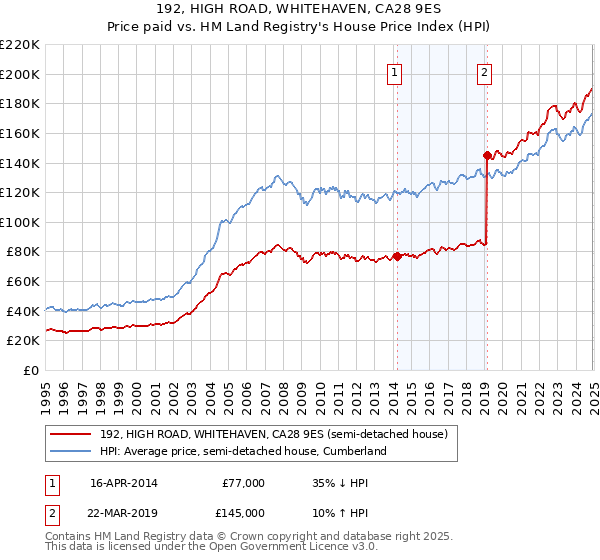 192, HIGH ROAD, WHITEHAVEN, CA28 9ES: Price paid vs HM Land Registry's House Price Index