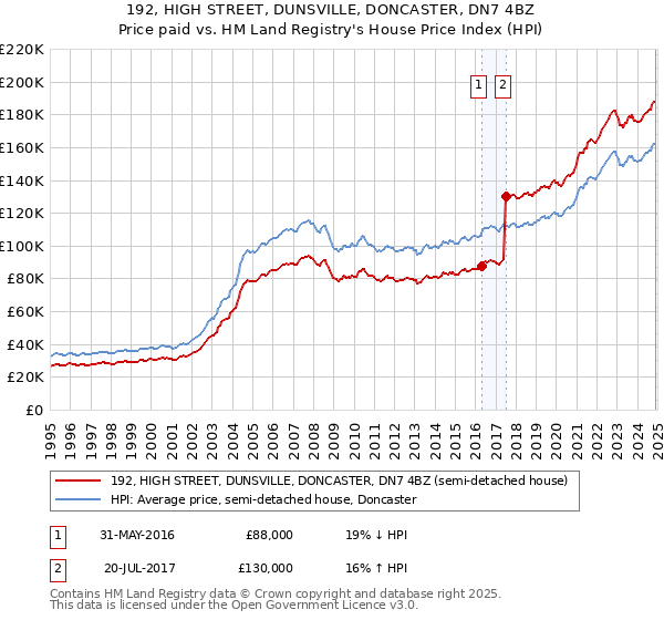 192, HIGH STREET, DUNSVILLE, DONCASTER, DN7 4BZ: Price paid vs HM Land Registry's House Price Index