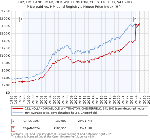 192, HOLLAND ROAD, OLD WHITTINGTON, CHESTERFIELD, S41 9HD: Price paid vs HM Land Registry's House Price Index