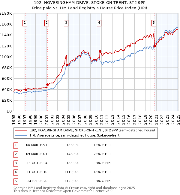 192, HOVERINGHAM DRIVE, STOKE-ON-TRENT, ST2 9PP: Price paid vs HM Land Registry's House Price Index