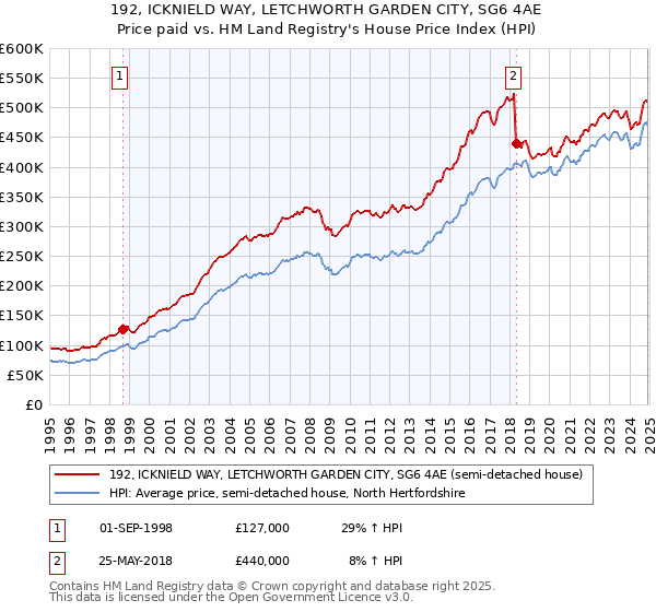 192, ICKNIELD WAY, LETCHWORTH GARDEN CITY, SG6 4AE: Price paid vs HM Land Registry's House Price Index