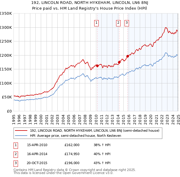 192, LINCOLN ROAD, NORTH HYKEHAM, LINCOLN, LN6 8NJ: Price paid vs HM Land Registry's House Price Index