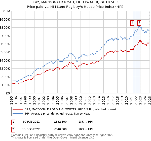 192, MACDONALD ROAD, LIGHTWATER, GU18 5UR: Price paid vs HM Land Registry's House Price Index