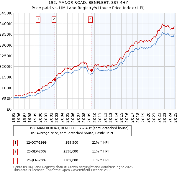 192, MANOR ROAD, BENFLEET, SS7 4HY: Price paid vs HM Land Registry's House Price Index
