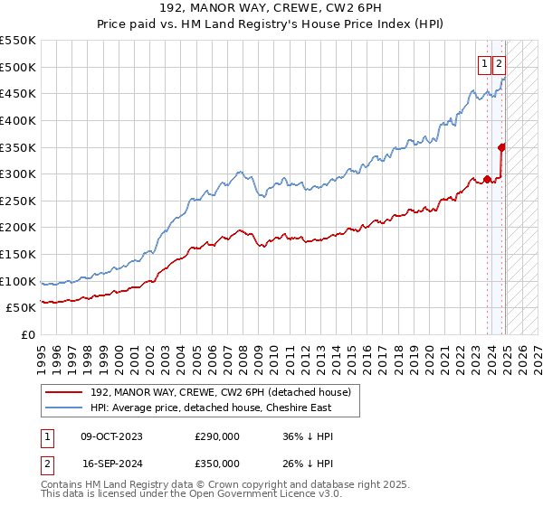 192, MANOR WAY, CREWE, CW2 6PH: Price paid vs HM Land Registry's House Price Index
