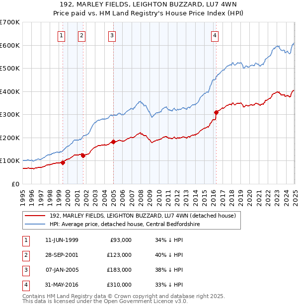 192, MARLEY FIELDS, LEIGHTON BUZZARD, LU7 4WN: Price paid vs HM Land Registry's House Price Index