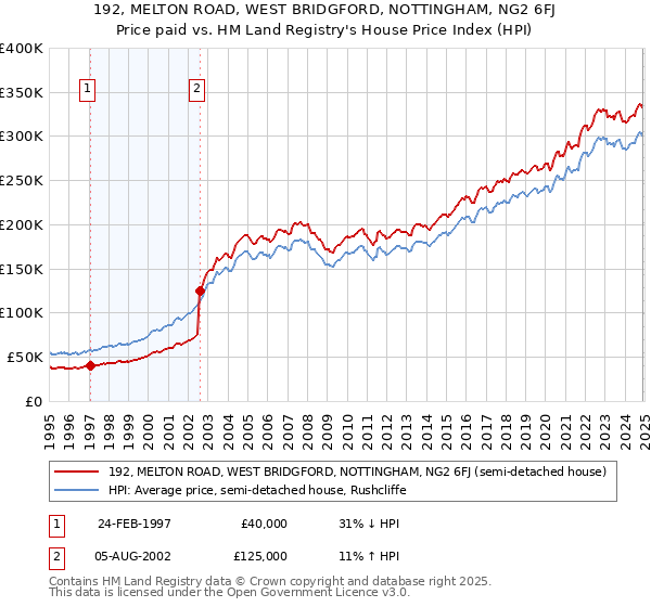 192, MELTON ROAD, WEST BRIDGFORD, NOTTINGHAM, NG2 6FJ: Price paid vs HM Land Registry's House Price Index