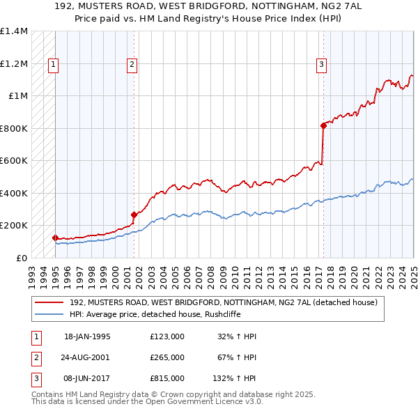 192, MUSTERS ROAD, WEST BRIDGFORD, NOTTINGHAM, NG2 7AL: Price paid vs HM Land Registry's House Price Index