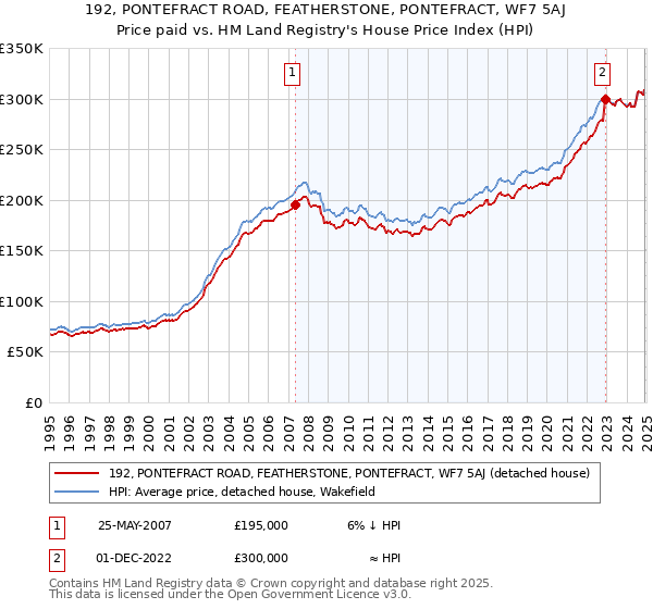 192, PONTEFRACT ROAD, FEATHERSTONE, PONTEFRACT, WF7 5AJ: Price paid vs HM Land Registry's House Price Index