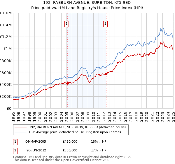192, RAEBURN AVENUE, SURBITON, KT5 9ED: Price paid vs HM Land Registry's House Price Index