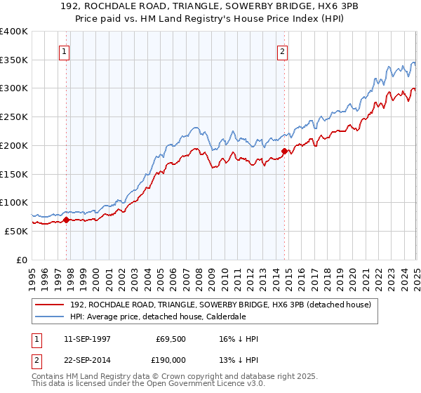 192, ROCHDALE ROAD, TRIANGLE, SOWERBY BRIDGE, HX6 3PB: Price paid vs HM Land Registry's House Price Index