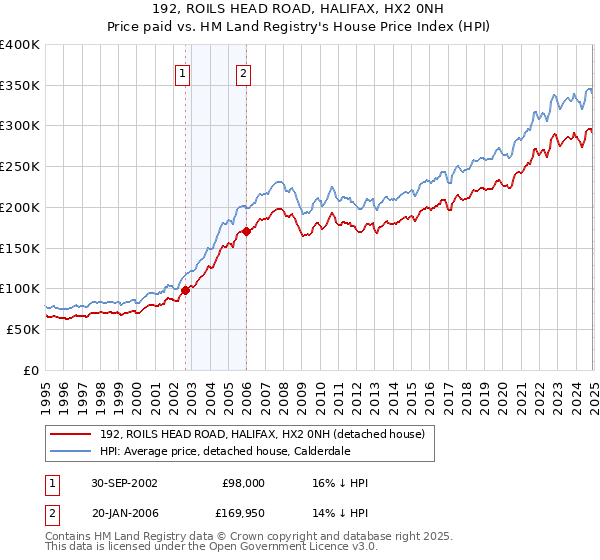 192, ROILS HEAD ROAD, HALIFAX, HX2 0NH: Price paid vs HM Land Registry's House Price Index