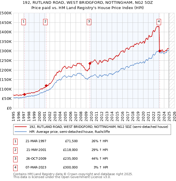 192, RUTLAND ROAD, WEST BRIDGFORD, NOTTINGHAM, NG2 5DZ: Price paid vs HM Land Registry's House Price Index