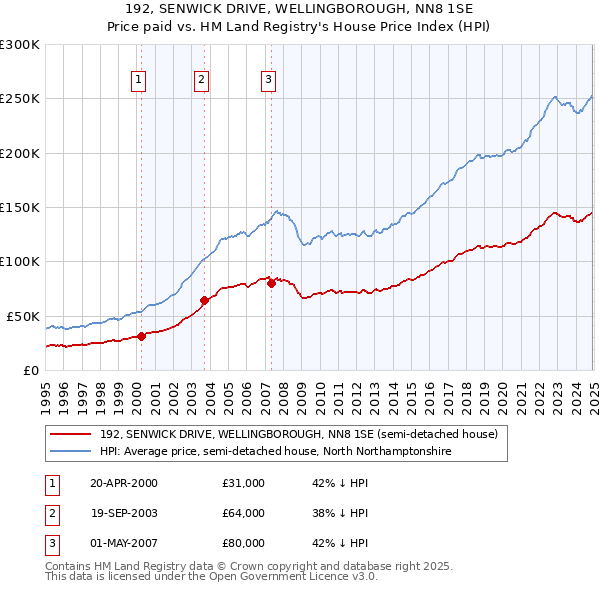 192, SENWICK DRIVE, WELLINGBOROUGH, NN8 1SE: Price paid vs HM Land Registry's House Price Index