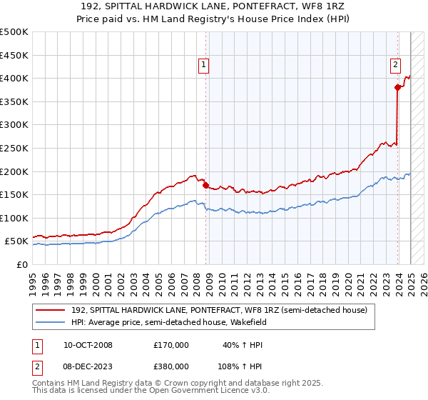 192, SPITTAL HARDWICK LANE, PONTEFRACT, WF8 1RZ: Price paid vs HM Land Registry's House Price Index