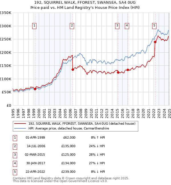 192, SQUIRREL WALK, FFOREST, SWANSEA, SA4 0UG: Price paid vs HM Land Registry's House Price Index