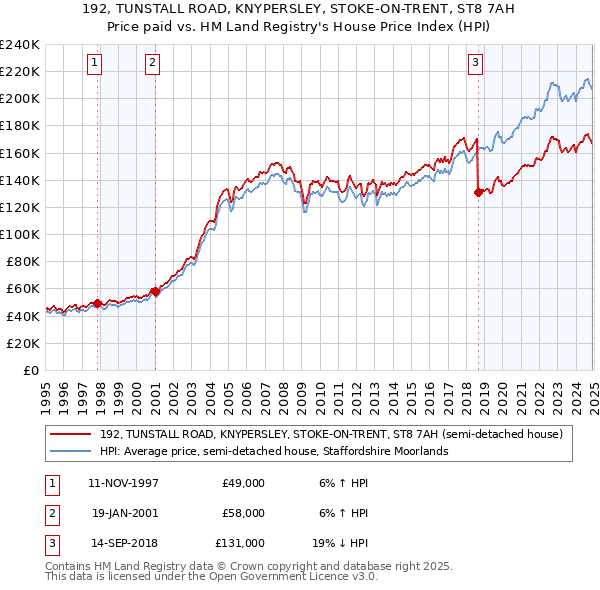 192, TUNSTALL ROAD, KNYPERSLEY, STOKE-ON-TRENT, ST8 7AH: Price paid vs HM Land Registry's House Price Index