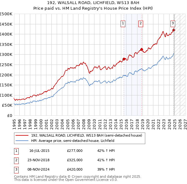 192, WALSALL ROAD, LICHFIELD, WS13 8AH: Price paid vs HM Land Registry's House Price Index