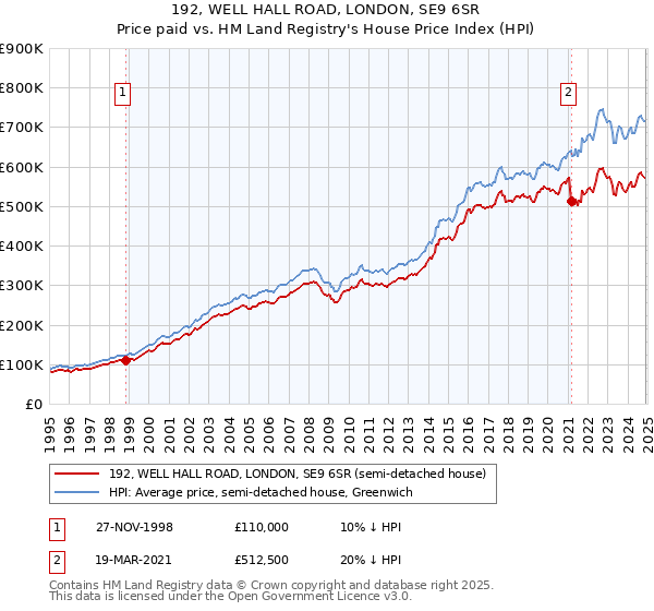 192, WELL HALL ROAD, LONDON, SE9 6SR: Price paid vs HM Land Registry's House Price Index