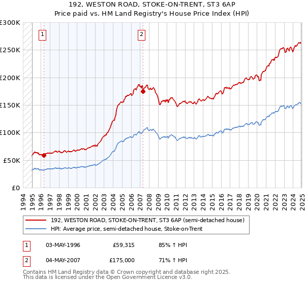 192, WESTON ROAD, STOKE-ON-TRENT, ST3 6AP: Price paid vs HM Land Registry's House Price Index