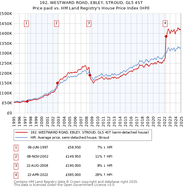 192, WESTWARD ROAD, EBLEY, STROUD, GL5 4ST: Price paid vs HM Land Registry's House Price Index