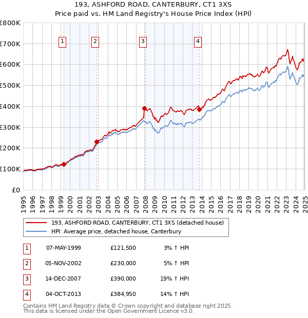 193, ASHFORD ROAD, CANTERBURY, CT1 3XS: Price paid vs HM Land Registry's House Price Index