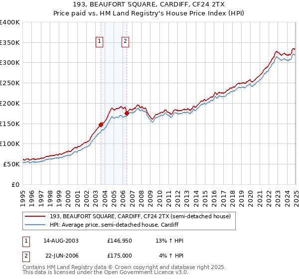 193, BEAUFORT SQUARE, CARDIFF, CF24 2TX: Price paid vs HM Land Registry's House Price Index