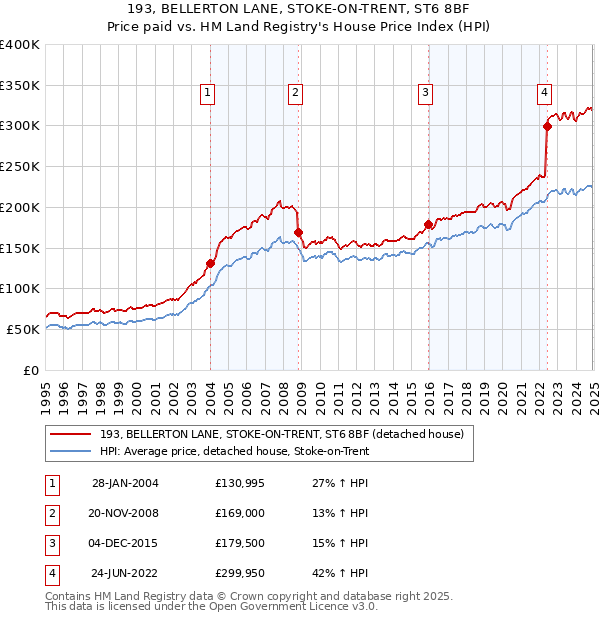 193, BELLERTON LANE, STOKE-ON-TRENT, ST6 8BF: Price paid vs HM Land Registry's House Price Index