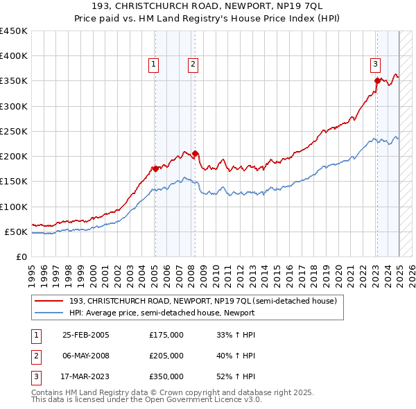 193, CHRISTCHURCH ROAD, NEWPORT, NP19 7QL: Price paid vs HM Land Registry's House Price Index