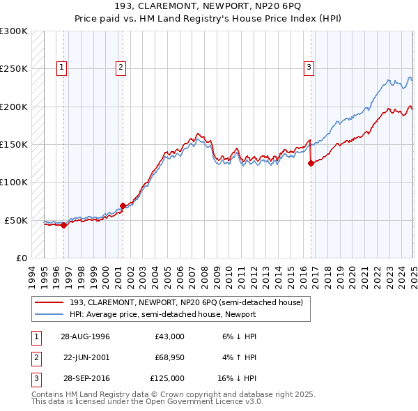 193, CLAREMONT, NEWPORT, NP20 6PQ: Price paid vs HM Land Registry's House Price Index