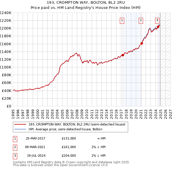 193, CROMPTON WAY, BOLTON, BL2 2RU: Price paid vs HM Land Registry's House Price Index