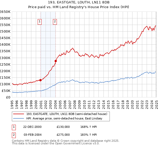193, EASTGATE, LOUTH, LN11 8DB: Price paid vs HM Land Registry's House Price Index