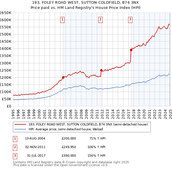 193, FOLEY ROAD WEST, SUTTON COLDFIELD, B74 3NX: Price paid vs HM Land Registry's House Price Index