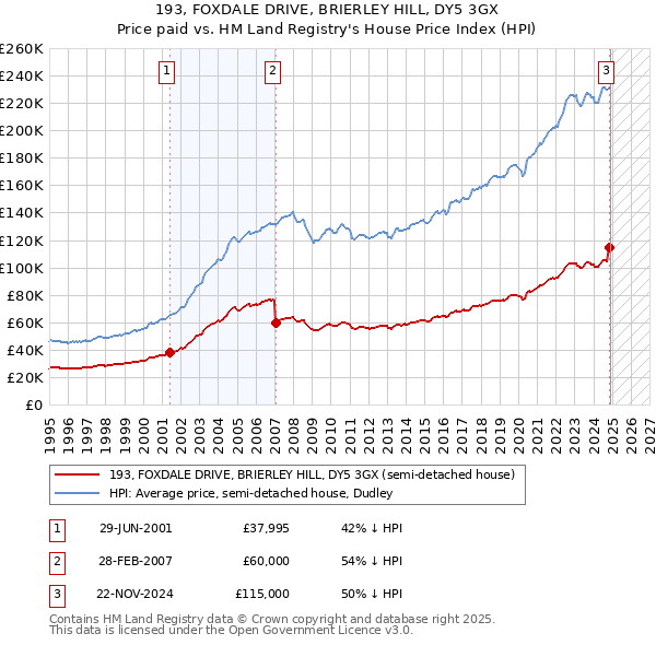 193, FOXDALE DRIVE, BRIERLEY HILL, DY5 3GX: Price paid vs HM Land Registry's House Price Index