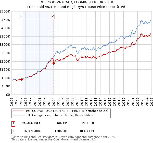 193, GODIVA ROAD, LEOMINSTER, HR6 8TB: Price paid vs HM Land Registry's House Price Index