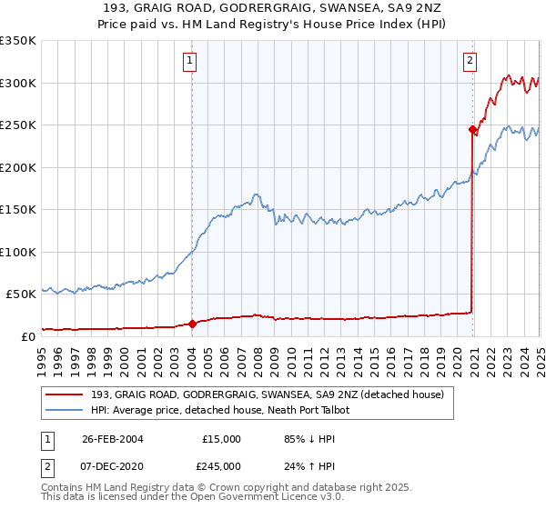 193, GRAIG ROAD, GODRERGRAIG, SWANSEA, SA9 2NZ: Price paid vs HM Land Registry's House Price Index