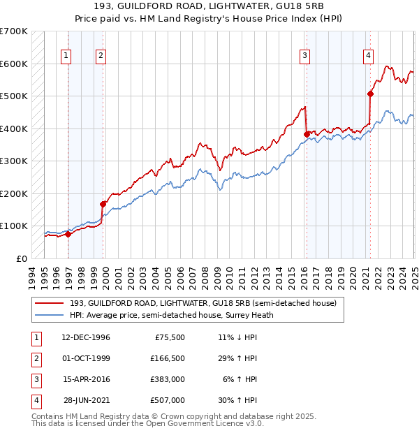 193, GUILDFORD ROAD, LIGHTWATER, GU18 5RB: Price paid vs HM Land Registry's House Price Index