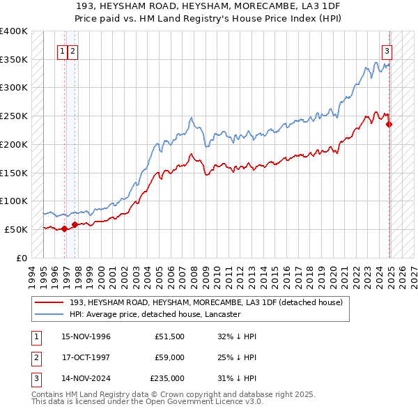 193, HEYSHAM ROAD, HEYSHAM, MORECAMBE, LA3 1DF: Price paid vs HM Land Registry's House Price Index