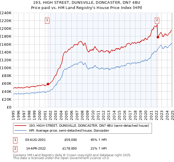 193, HIGH STREET, DUNSVILLE, DONCASTER, DN7 4BU: Price paid vs HM Land Registry's House Price Index