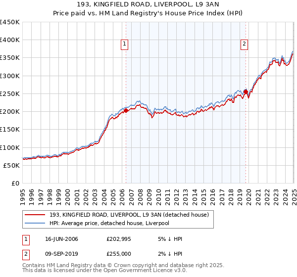 193, KINGFIELD ROAD, LIVERPOOL, L9 3AN: Price paid vs HM Land Registry's House Price Index