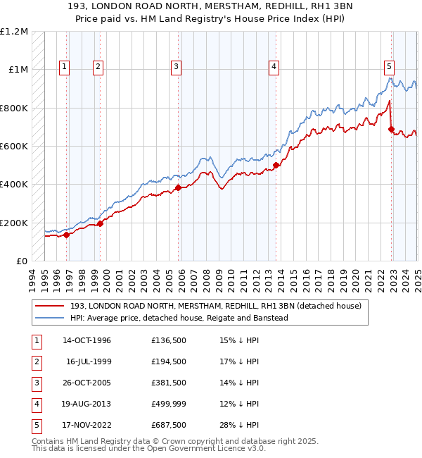 193, LONDON ROAD NORTH, MERSTHAM, REDHILL, RH1 3BN: Price paid vs HM Land Registry's House Price Index