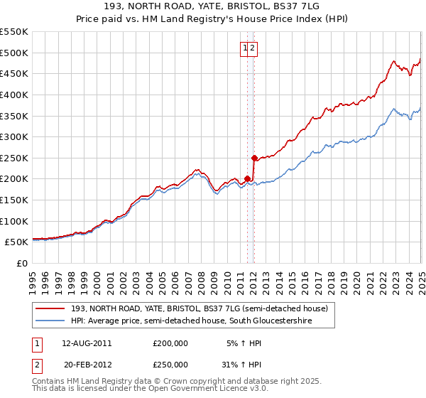 193, NORTH ROAD, YATE, BRISTOL, BS37 7LG: Price paid vs HM Land Registry's House Price Index