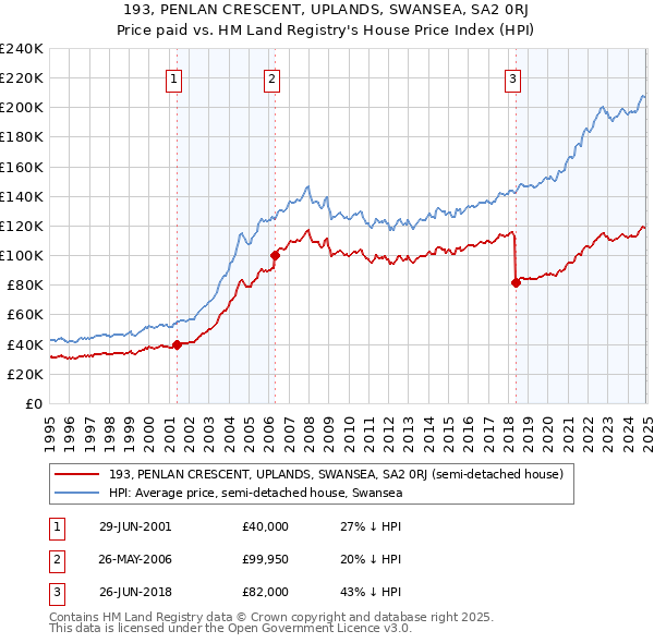 193, PENLAN CRESCENT, UPLANDS, SWANSEA, SA2 0RJ: Price paid vs HM Land Registry's House Price Index
